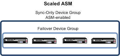 Automatically synchronizing ASM configuration data
