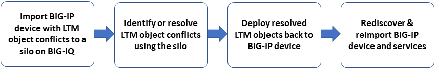 Using a silo for LTM conflict resolution