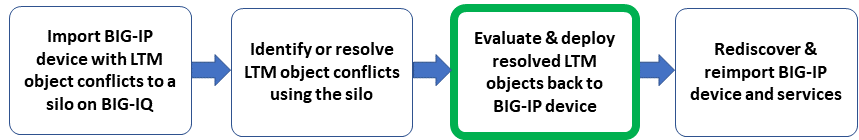 Deploy configuration changes back to the BIG-IP