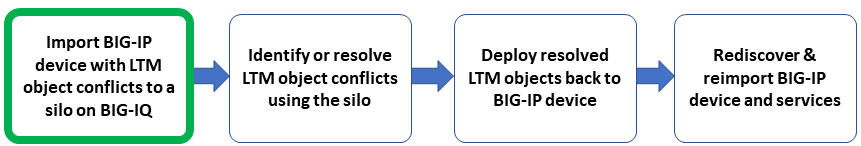 Add BIG-IP devices to a silo