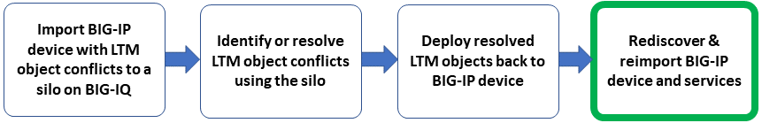 Re-import BIG-IP devices