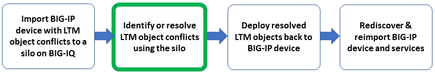 Identify/resolve LTM conflicts in the silo