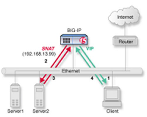 Network topology for a one-arm connection