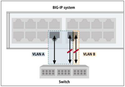 Using STP or RSTP to block redundant paths