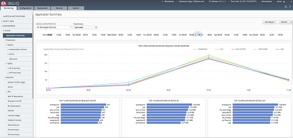 Sample Application Summary dashboard