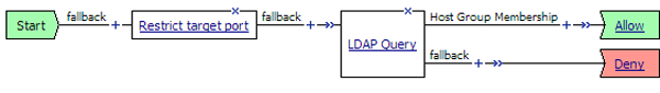 Sample resource authorization policy