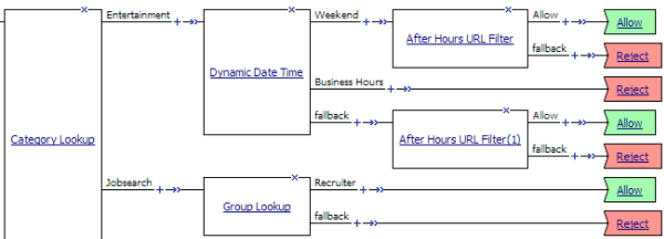 Category-specific access restrictions