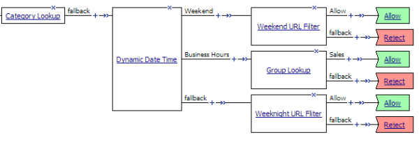 Deny or allow access based on date and time and group membership