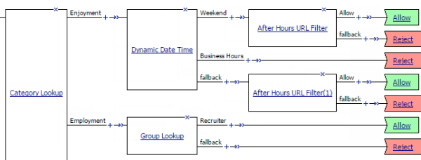 Category-specific access restrictions (using user-defined categories)