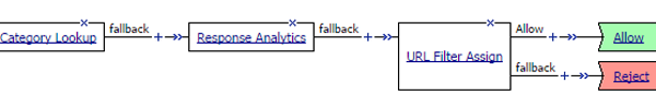 Process of Response Analytics contributing analysis results to URL filter assign