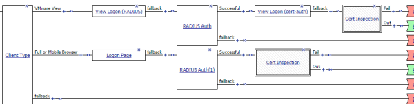 An access policy for two-factor authentication with smart card for VMware View