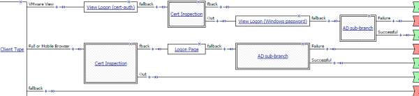 An access policy in which smart card authentication is optional for VMware View