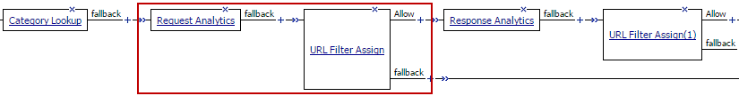 Policy: Category Lookup followed by Response Analytics followed by URL Filter Assign