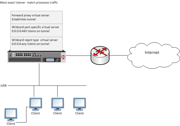 Explicit forward proxy configuration