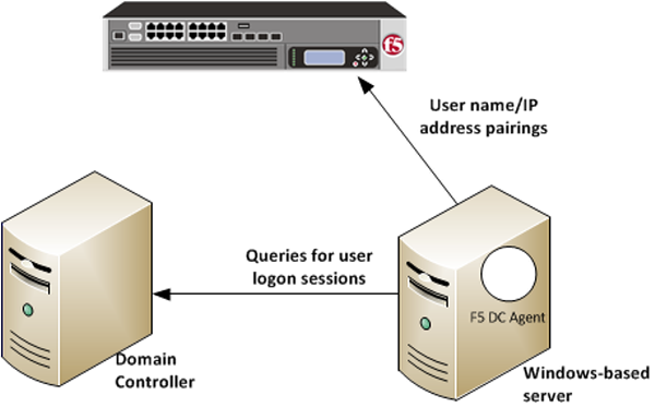 How F5 DC Agent transparently identifies users