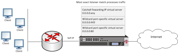 Transparent forward proxy inline deployment