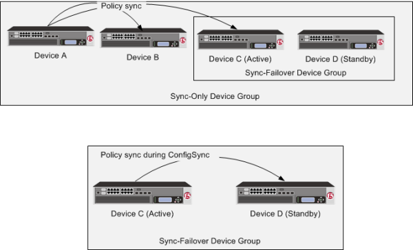 Access policy synchronization in Sync-Only and Sync-Failover device groups