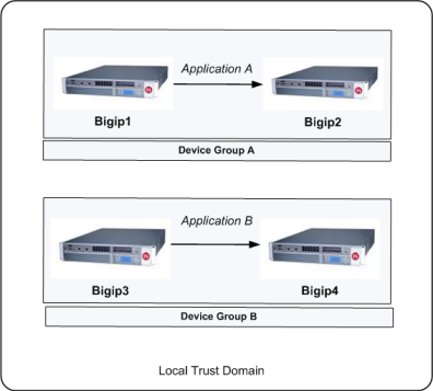 Sample Sync-Failover device groups in a trust domain