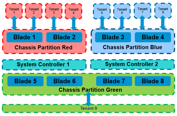 VELOS Chassis