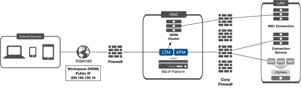 VMware Identity Manager deployment