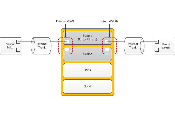 Example of a basic VIPRION system