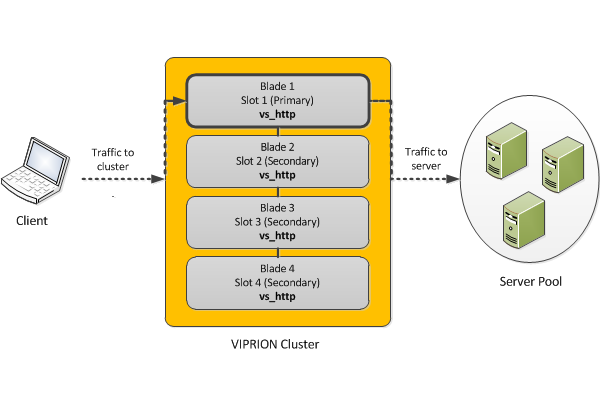Basic VLAN and trunk configuration on a VIPRION system
