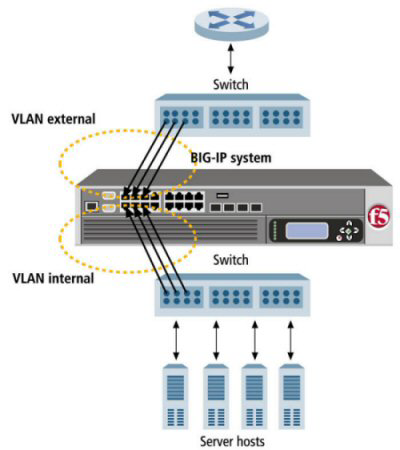 A typical configuration using the default VLANs