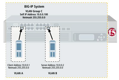 Example of a VLAN group