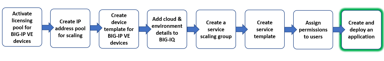 workflow graphic, create and deploy application service step