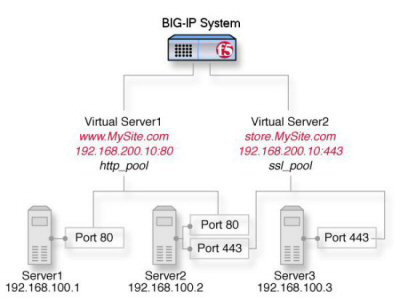 Basic web site and eCommerce configuration