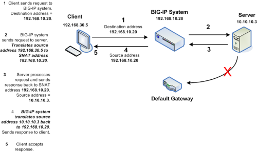 Client accepts response due to matching destination and source IP addresses