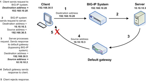 Client rejects response due to non-matching destination and source IP addresses