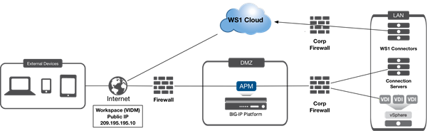 Workspace One Cloud deployment