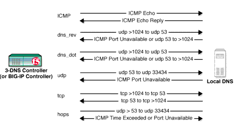 DNS порт. Порт на ДНС сервер. DNS Controller. DNS запрос и ответ порт. Dns com порт