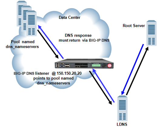 Traffic flow when BIG-IP DNS screens traffic to a pool of DNS servers