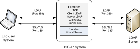 An LDAP/STARTTLS configuration