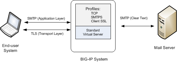 An SMTPS configuration