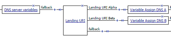 Policy with Landing URI followed by 2 branches, Alpha and Beta. A Variable Assign DNS x follows each where x is A or B