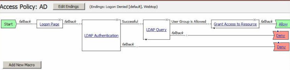 Example of an access policy for LDAP auth