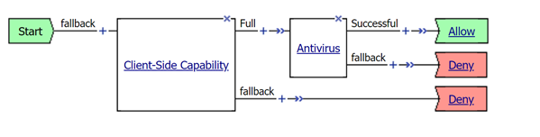 Client-Side Capability action with Anti-Spyware action on the Full branch and no action on the fallback branch.