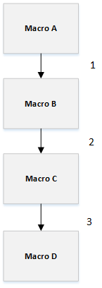 shows macros 1 through macro 4, the equivalent of 3 macros deep