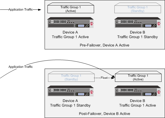 A Sync-Failover device group with one traffic group