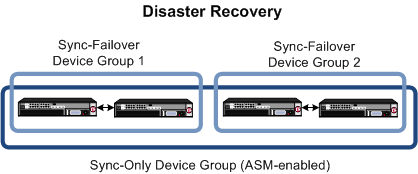 Synchronizing ASM systems for disaster recovery