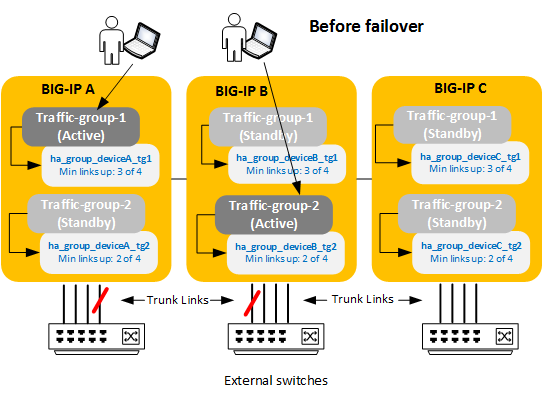 AskF5 | Manual Chapter: Managing Failover