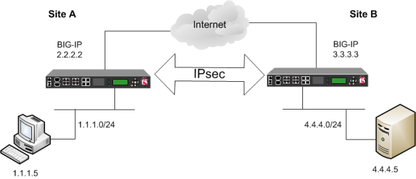 IPsec tunnel deployment example
