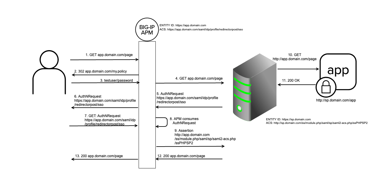 SP-Initiated inline SSO with BIG-IP configured as SAML