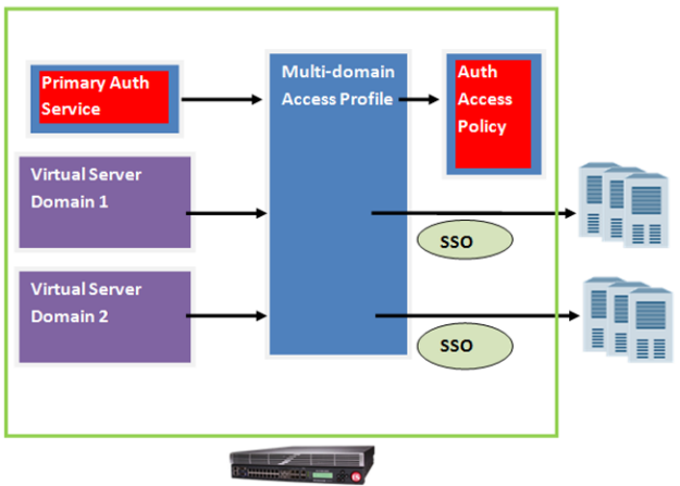 Configuration process for multi-domain support for SSO