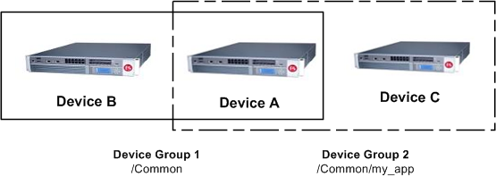 One device with membership in two device groups