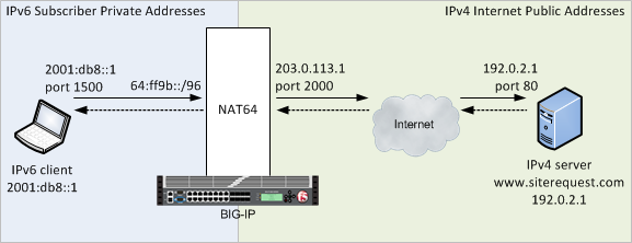 Mapping IPv6 addresses to IPv4 addresses
