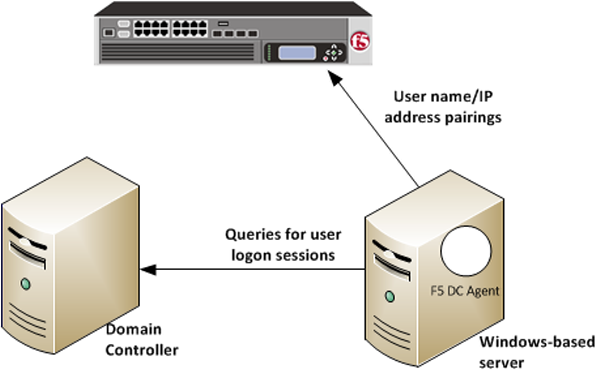 F5 user id agent on Windows server queries domain controller for logon sessions
